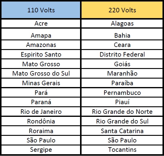 Table outlining regional voltages throughout Brazil.